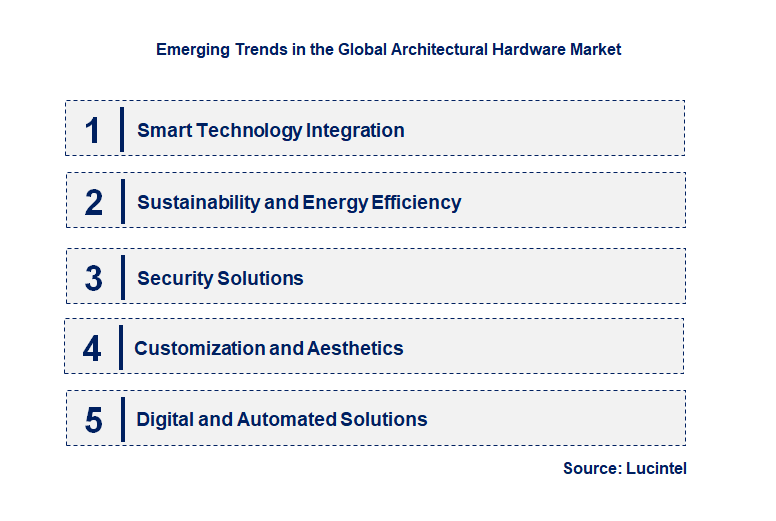 Emerging Trends in the Architectural Hardware Market